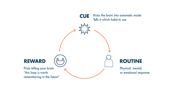 habit theory simple diagram with three parts, cue, routine, and reward
