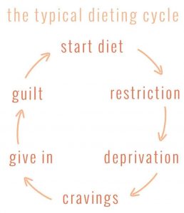 the typical diet cycle going from start, restriction, deprivation, cravings, give in, guilt