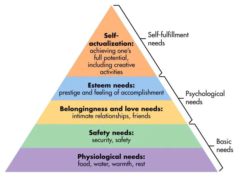 maslow hierarchy pyramid starting with basic needs at bottom, psychological needs in the middle and self-fulfillment needs at top
