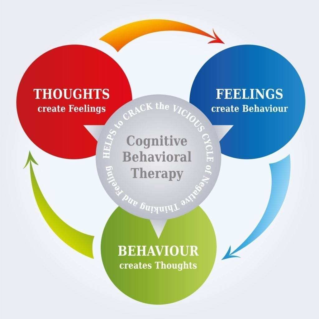 cognitive behavioral therapy diagram showing feelings, behavior, and thoughts