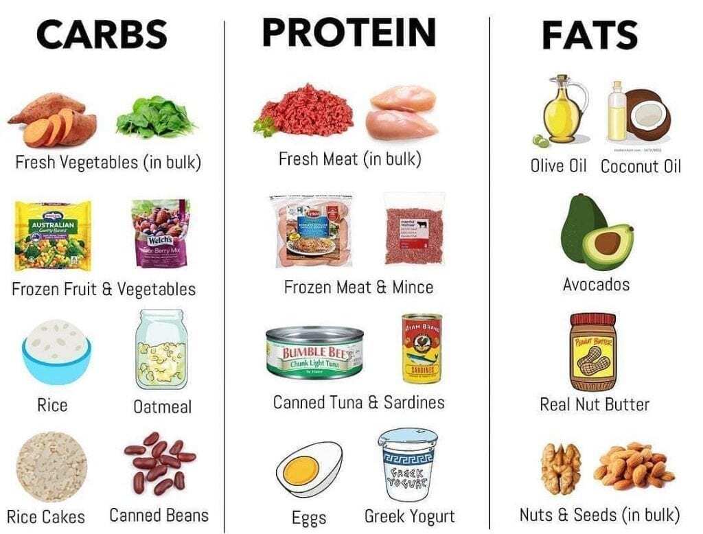 3 snack lists of carbs, protein and fat for a healthy food to eat list