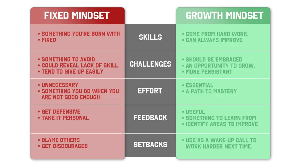growth mindset versus fixed mindset