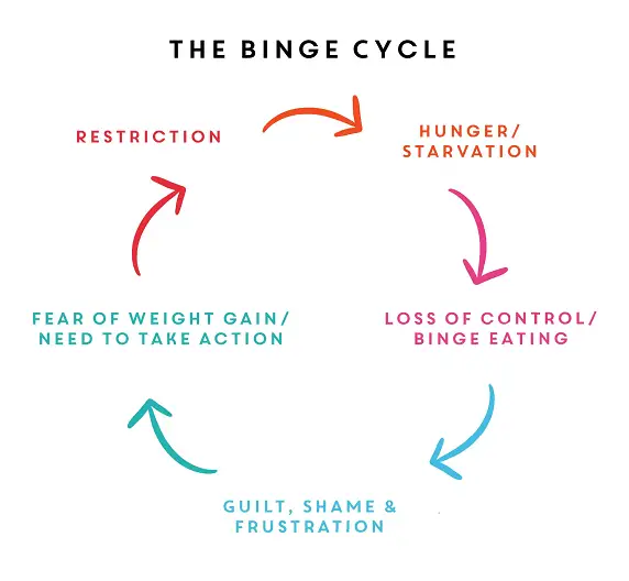 binge cycle